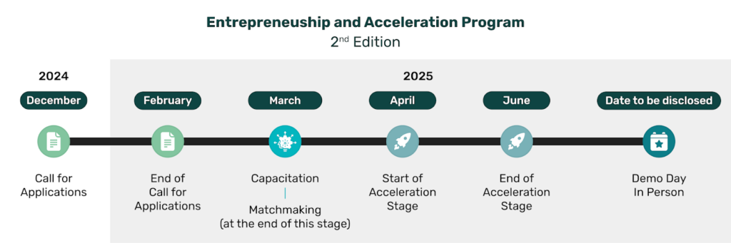 AF4F - Entrepreneurship & Acceleration Program - Project timeline - V2