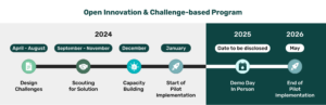 AF4F - Open Innovation & Challenge-Based Program - Project timeline