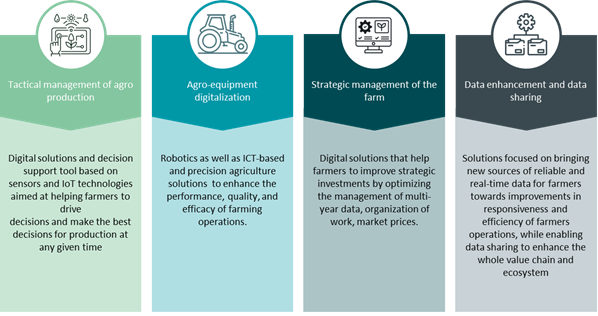 Open Innovation Test Farm Program